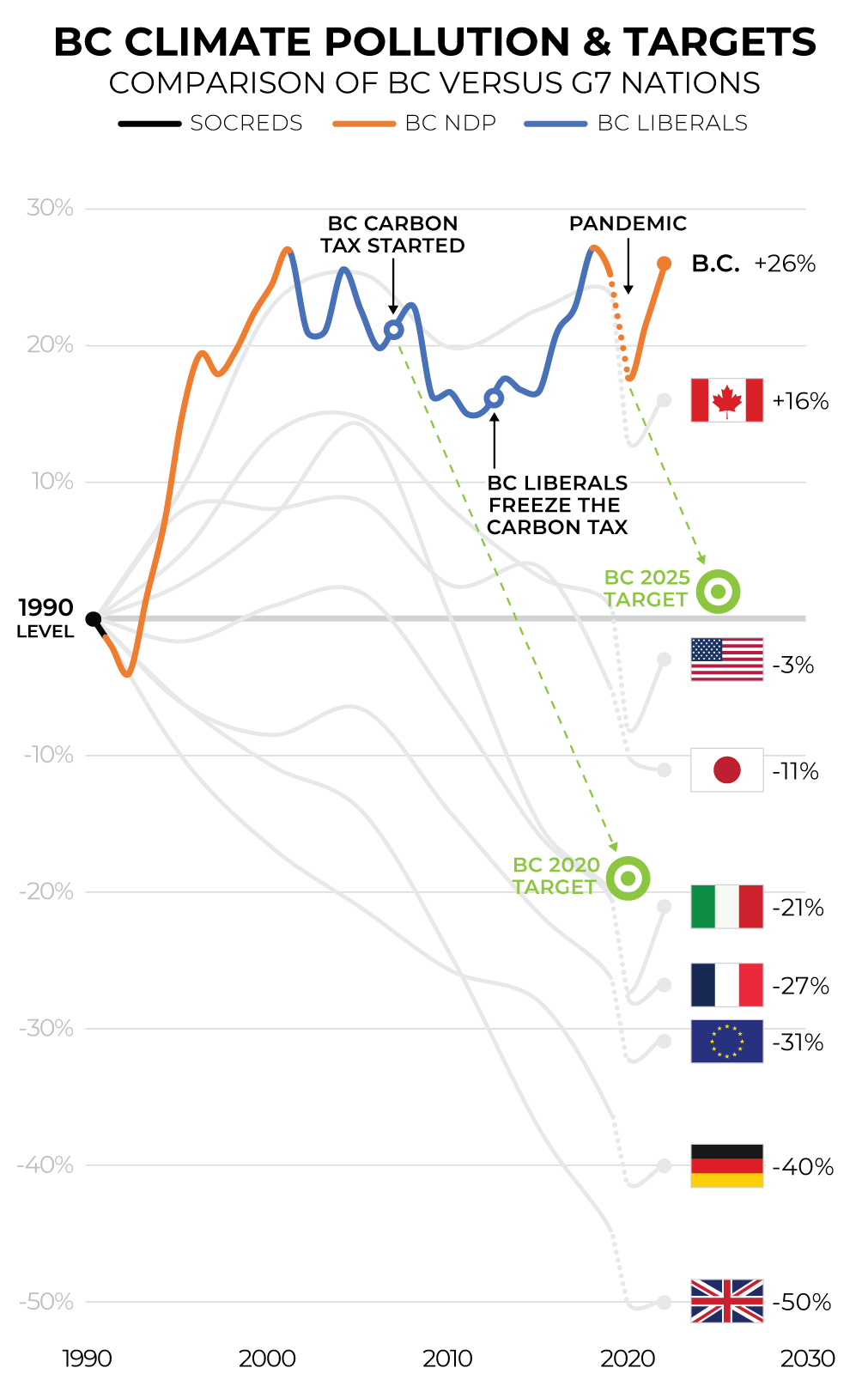 A graph shows B.C. emissions rise and fall between roughly 20 per cent and 26 per cent above 1990 levels . Canada's emissions dropped to 16 per cent of 1990 levels, and the United States, Japan and EU have all reduced emissions
